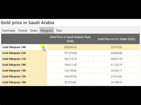 Gold price today in saudi arabia. Gold Price Today in Saudi Arabia in Saudi Arabian Riyal ...