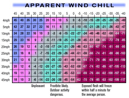 Wind Chill Chart For Motorcycles