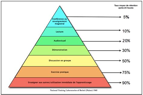 Compétences Professionnelles Méthodologie De Projet Formation De