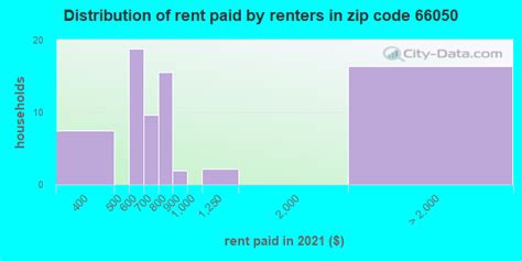 66050 zip code lecompton kansas profile homes apartments schools population income