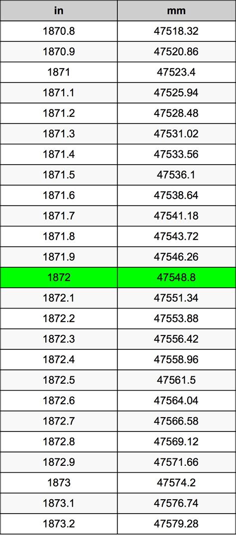 Inci ke cm (dalam cm) adalah pengonversi satuan panjang terbaik untuk memeriksa berapa cm dalam satu inci? 1872 Inci ke Milimeter pengonversi satuan | 1872 in ke mm ...