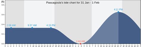 Pascagoula Ms Tide Charts Tides For Fishing High Tide And Low Tide