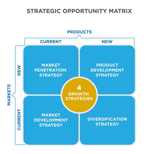 Strategic Opportunity Matrix Principles Of Marketing