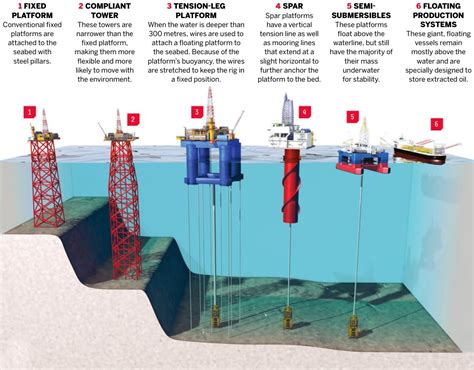 Six Types Of Offshore Rig Rinfographics