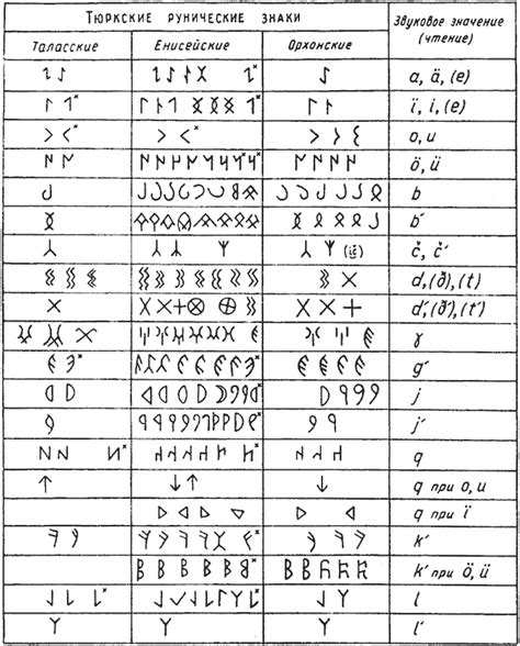 Samanjolov Alphabet Table Turkicworld Ed7