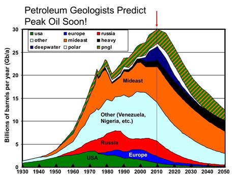 No Peak Oil For America Or The World Peak Oil News And Message Boards