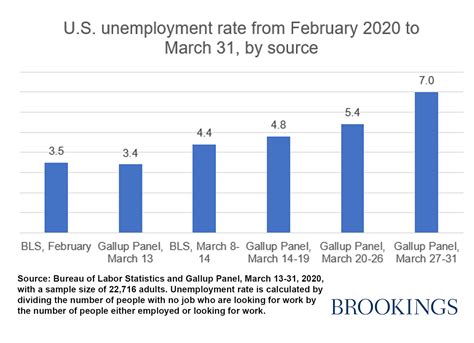 Official Jobless Figures Will Miss The Economic Pain Of The Pandemic Brookings