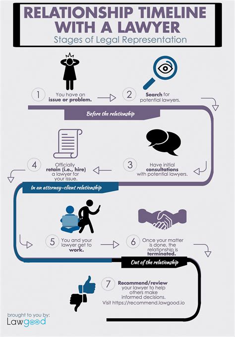Timeline Of An Attorney Client Relationship By Gina P Law And Legal