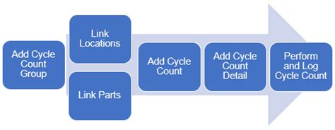 Cycle Counting