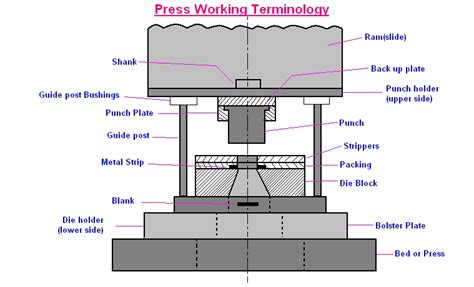 Tool Engineering And Machinist Press Working Terminology