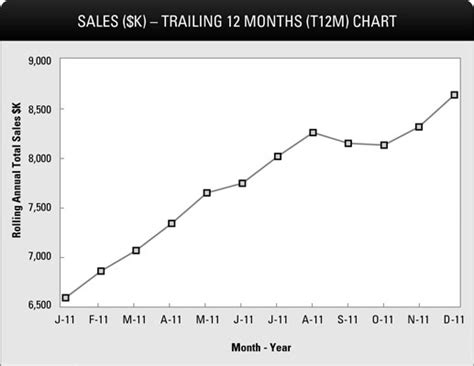 Strategic Planning The Trailing 12 Months Chart Dummies