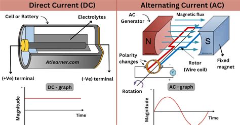 Understanding The Basics Of Alternating Current Ac A Comprehensive