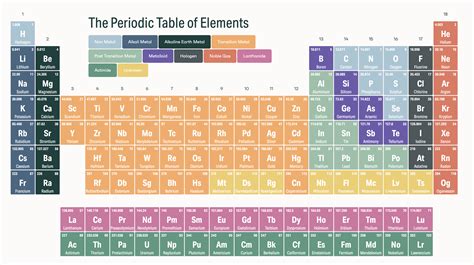 Periodic Table Of Elements With Names And Symbols Alphabetical Order
