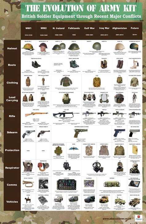British Army Kit A Centenary Of Personal Soldier Equipment