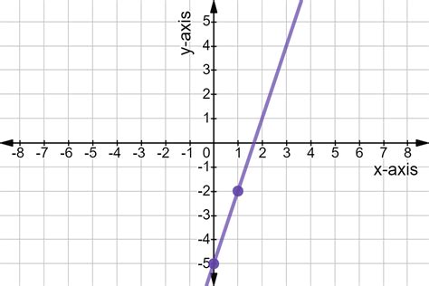 Graphing Linear Functions Examples And Practice Expii