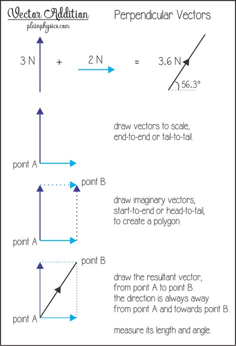 Adding Perpendicular Vectors Worksheet Danielle Fryes Subtraction