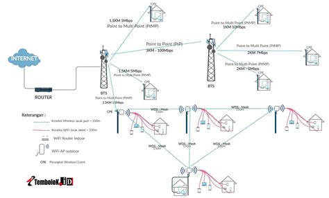 Ketika anda sedang berinternetan ria dengan jaringan tersebut dan lupa apa password dari. Cara Tembak Sinyal Wifi Ke Rumah Modal Hp / Cara Mudah ...