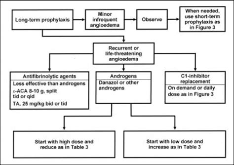 Hae iii occurs almost exclusively in women and is often precipitated or worsened by high estrogen levels (e.g. Hereditary Angioedema Types I And Ii