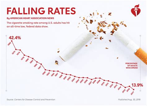 Smoking In America Why More Americans Are Kicking The Habit American Heart Association