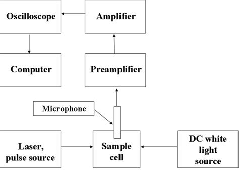 Photoacoustics — A Novel Tool For The Study Of Aquatic Photosynthesis
