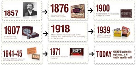 Hershey Wrapper Timeline Rewind And Capture