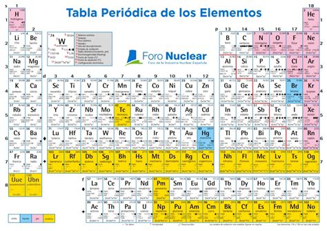 Tabla Periodica De Los Elementos Periodic Table Of