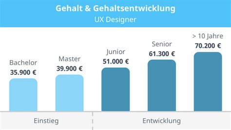 Ux Designer Gehalt Was Verdient Ein Ux Designer · Mit Video