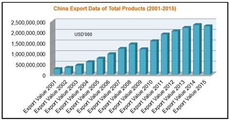 Export Genius China Export Data 2015 From Chinese Customs
