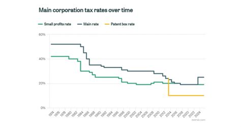 Main Corporation Tax Rates Over Time Ifs Taxlab