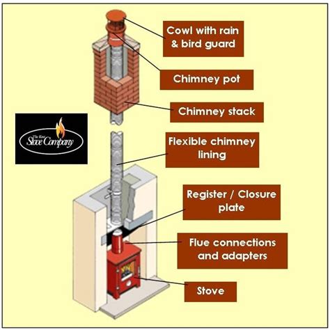 Chimney Linings And Flues The Kent Stove Company