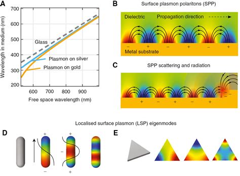 Plasmonic Circuits For Manipulating Optical Information