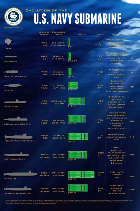 Pin By Jeremy Israel On Military Infographic Us Navy Submarines Us