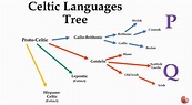 Celtic Languages Tree | Language tree, Celtic, Language