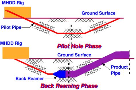 horizontal directional drilling layout download scientific diagram