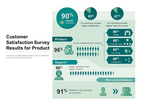 Customer Satisfaction Survey Results For Product PowerPoint Slide