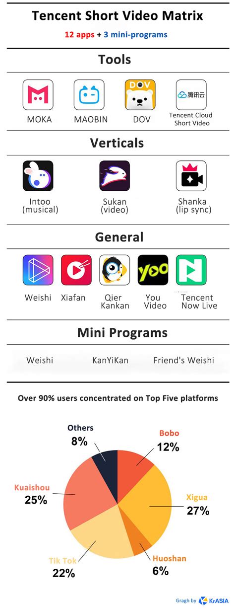Affordable online video marketing services. Tencent plays hard catch-up with Tik Tok, launching yet ...