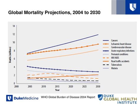 Ppt Estimating Global Burden Of Disease Powerpoint Presentation Free