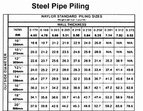Steel Pipe Piles And Conical Points Construction Notes