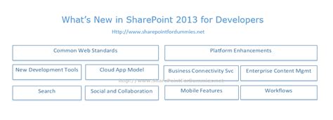 Whats New In Sharepoint 2013 For Developers Sharepoint For Dummies
