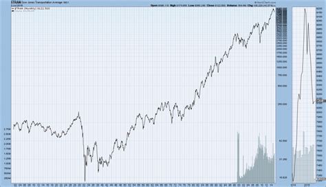 Long Term Charts Of The Djia Dow Jones Transports Sandp500 And Nasdaq