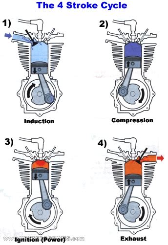 Earlier in the engines section we saw how 4 stroke & 2 stroke engines work ! How a 4 stroke engine works - 2T engine explained - 4 ...