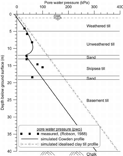 Pore Water Pressure Profile At Cowden Download Scientific Diagram