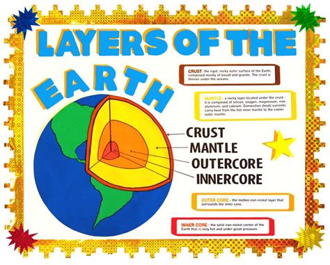 Make A Science Fair Project About Layers Of The Earth Earth Science