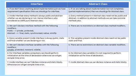 Interfaces Vs Abstract Class In Java ~ Technoledgetree