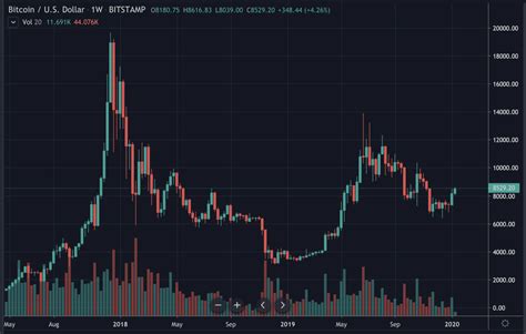 This can happen if the project fails, a critical software bug is found, or there are newer more innovative digital currencies that. Bitcoin breakout? - Jan 2020