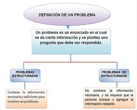 Formulación Estratégica De Problema Lección 1 CaracterÍsticas De