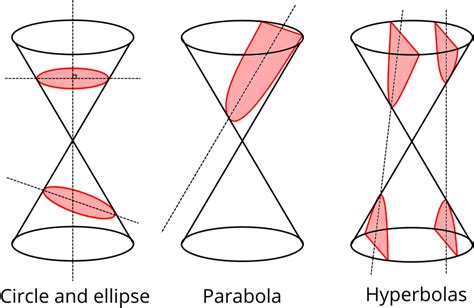 Conic Sections In Real Life Circles Underground