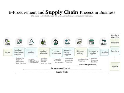 E Procurement And Supply Chain Process In Business Presentation