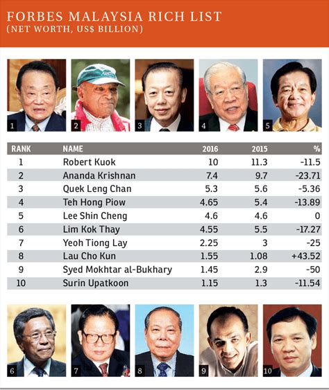 Robert kuok is the malaysian richest man and has risen over us $300 million when he listed his pacc offshore services holdings in singapore which is the ananda krishnan estimated net worth has increased to us $ 9.7 billion and ranked at n0.2 in the list of top 10 richest people of malaysia. US$7.9b lost by Malaysia's top billionaires in last year's ...