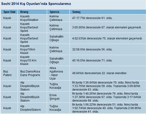 Yaz olimpiyat oyunları, uluslararası olimpiyat komitesi tarafından dört yılda bir düzenlenen uluslararası düzeyde çoklu spor organizasyonudur. Soçi Kış Oyunları sonuçlandı, hangi ülke kaç madalya ...